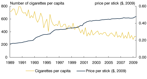 Chart: Declining consumption of tobacco in response to price, 1989-2009