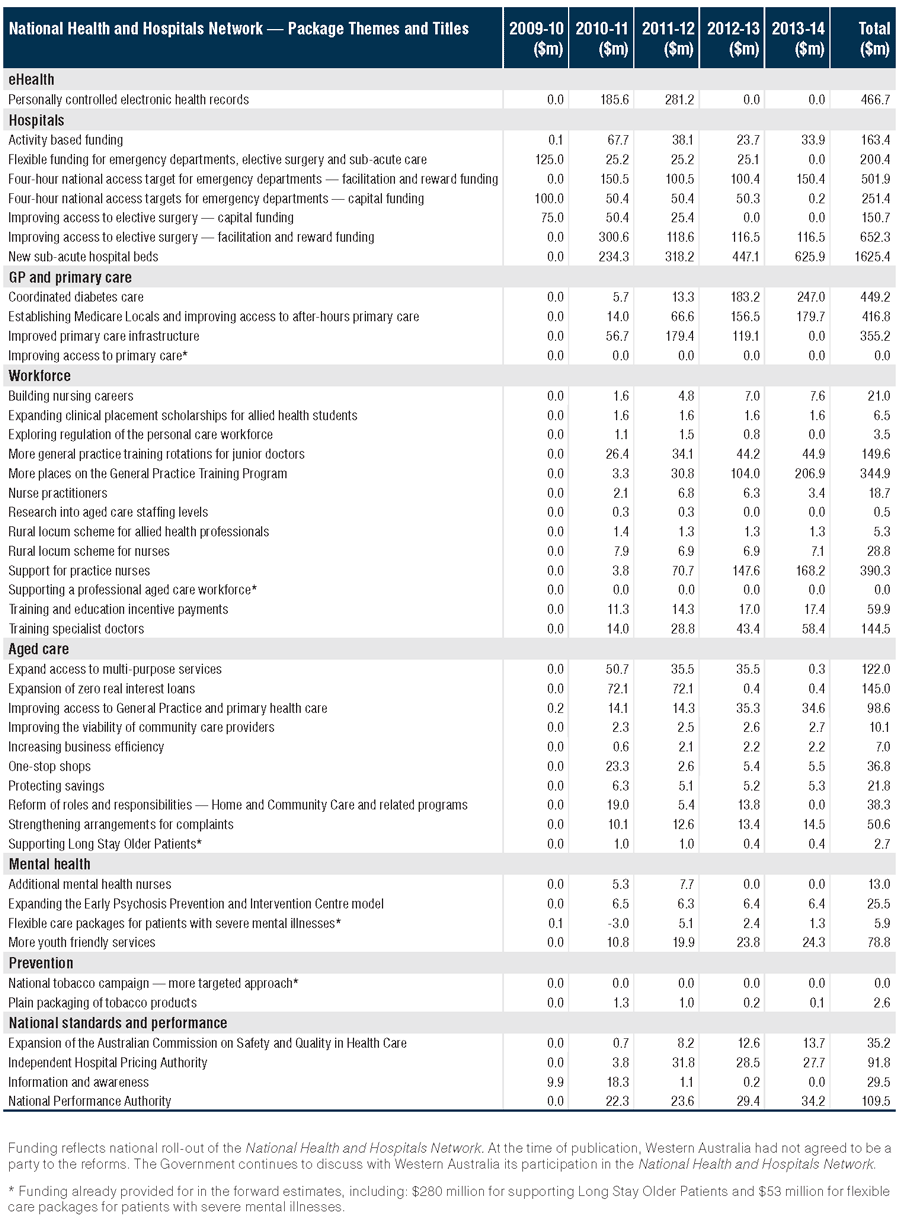 Table: Summary of Measures