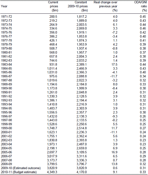 Table&nbsp;17: Australia's ODA 1971-72 to 2010-11 