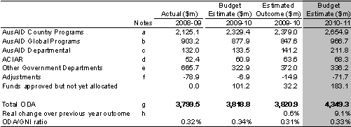 Table 1: Composition of Australian ODA