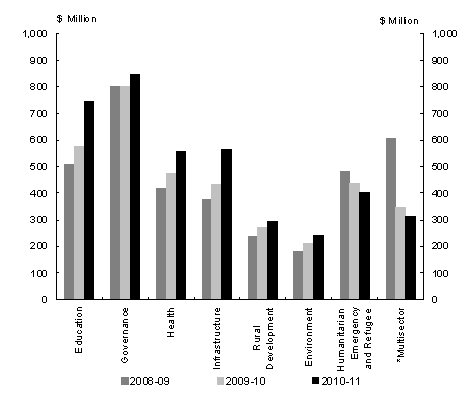 Diagram 2: Estimated breakdown of Australian ODA per sector