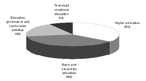 Diagram 3: Education — estimated ODA by sub-sector 2010-11