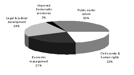 Diagram 6: Governance — estimated ODA by sub-sector 2010-11
