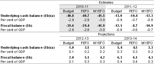 Table&nbsp;1.1 Budget aggregates