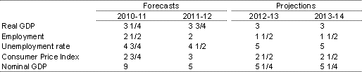 Table&nbsp;1.2: Major economic parameters