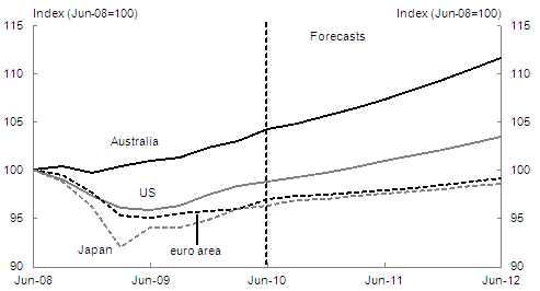 Chart&nbsp;1.1: GDP levels in advanced economies