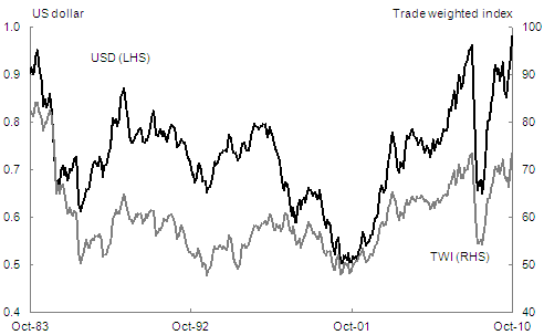 Chart&nbsp;1.2: Exchange rate