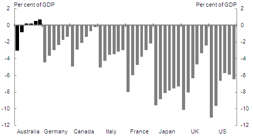 Chart&nbsp;1.3: Budget balance positions for selected countries