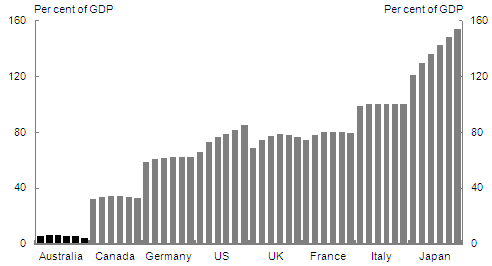Chart&nbsp;1.4: Government net debt positions for selected countries