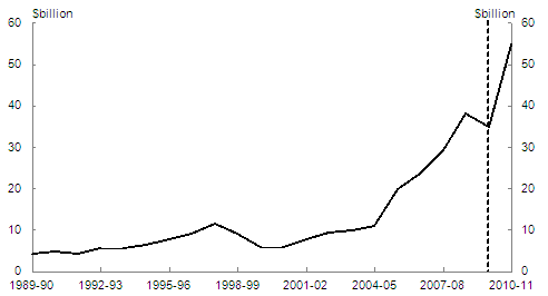 Chart&nbsp;2.1: Mining investment (current price, original)