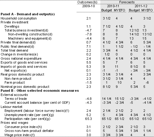 Table&nbsp;2.1: Domestic economy forecasts