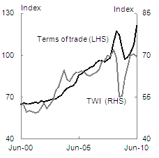 Chart A: Terms of Trade and the TWI