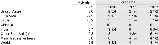 Table 2.2: International GDP growth forecasts