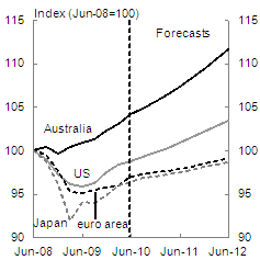 Chart A: GDP level — advanced economies