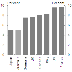 Chart B: Unemployment rates: Australia and G7