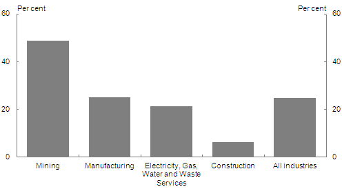 Chart&nbsp;2.2: Investment intentions for selected industries - Implied growth rate for 2010‑11