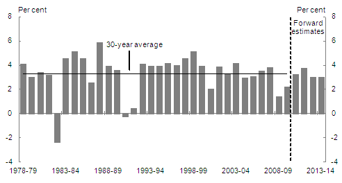 Chart&nbsp;2.3: Real GDP growth over the forward estimates period