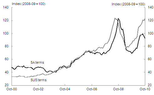 Chart&nbsp;A: Commodity prices