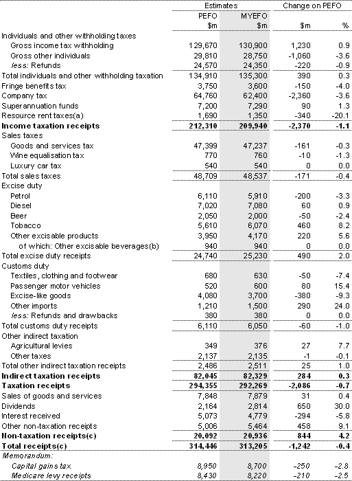Table&nbsp;3.6: Australian Government general government sector cash receipts — 2010‑11