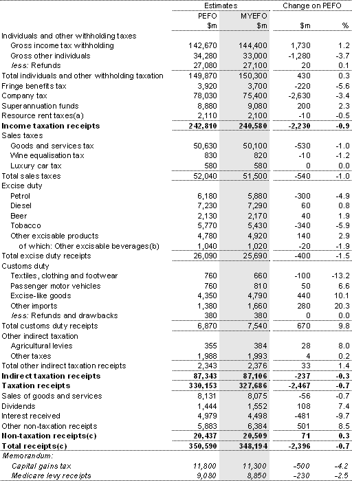 Table&nbsp;3.7: Australian Government general government sector cash receipts — 2011‑12