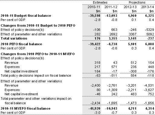 Table&nbsp;3.8: Reconciliation of general government fiscal balance estimates(a)