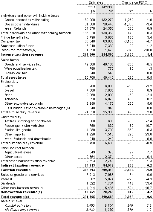 Table&nbsp;3.9: Australian Government general government sector accrual revenue — 2010‑11