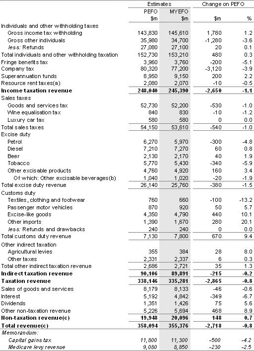 Table&nbsp;3.10: Australian Government general government sector accrual revenue&nbsp;— 2011‑12