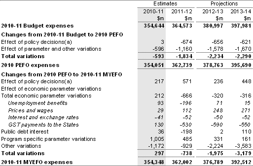 Table&nbsp;3.12: Reconciliation of general government sector expense estimates
