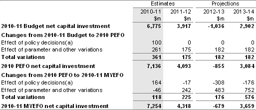 Table&nbsp;3.13: Reconciliation of general government sector net capital investment estimates