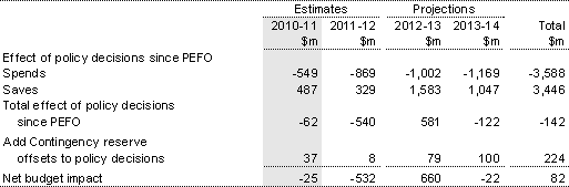 Table&nbsp;3.2: Delivering fiscal reprioritisation