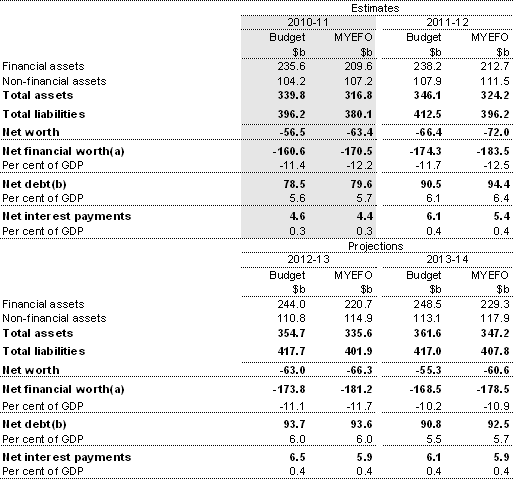 Table&nbsp;3.14: Australian Government general government sector net financial worth, net worth, net debt and net interest payments