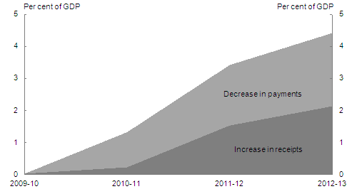 Chart&nbsp;A: Contribution of payments and receipts to fiscal consolidation