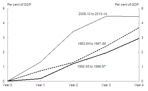 Chart B: Australian fiscal consolidations - Change in the underlying cash balance