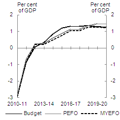Chart&nbsp;3.1: Underlying cash balances projected to 2019-20