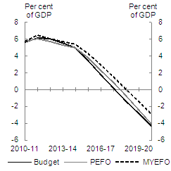 Chart&nbsp;3.2: Government net debt projected to 2019-20