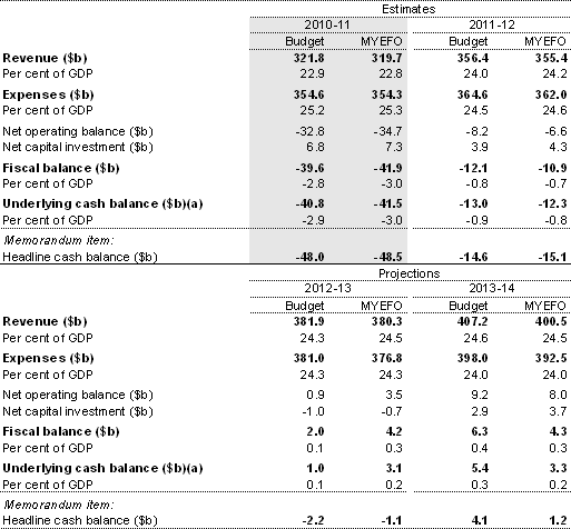 Table&nbsp;3.3: Australian Government general government sector budget aggregates