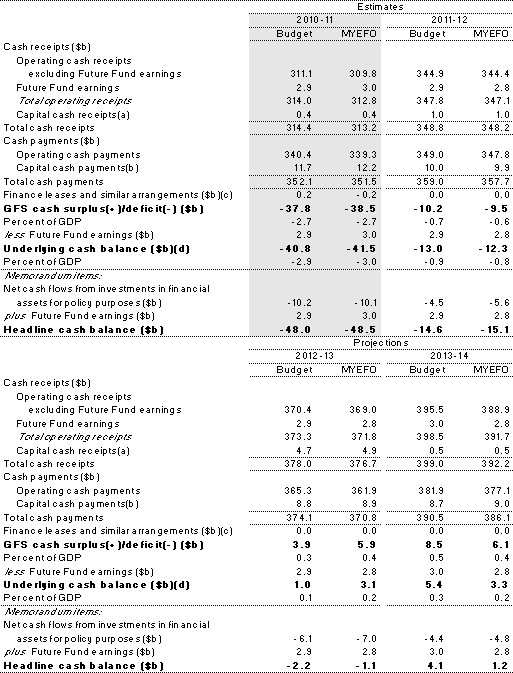 Table&nbsp;3.4: Summary of Australian Government general government sector cash flows