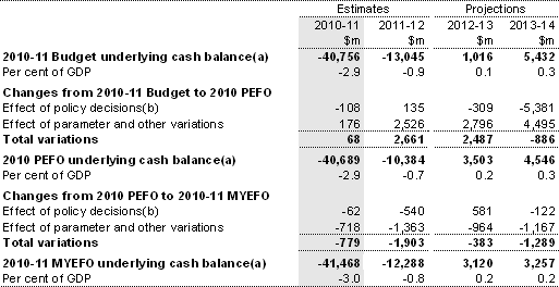 Table&nbsp;3.5: Reconciliation of general government underlying cash balance estimates