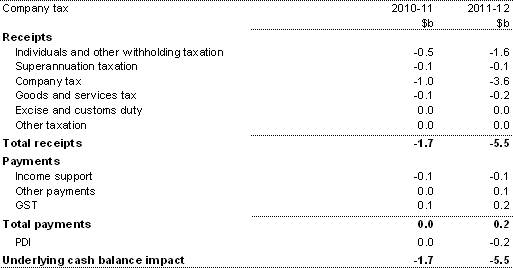 Table&nbsp;3.16: Illustrative sensitivity of the budget balance to a 1 per cent decrease in nominal GDP due to a fall in the terms of trade 