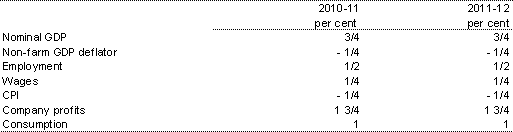 Table&nbsp;3.17: Illustrative impact of an ongoing equal increase in both labour productivity and participation consistent with a 1 per cent increase in real GDP in 2011 12 (per cent deviation from the baseline level) 