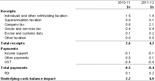Table&nbsp;3.18: Illustrative sensitivity of the budget balance to a 1 per cent increase in real GDP due to an equal increase in both productivity and participation