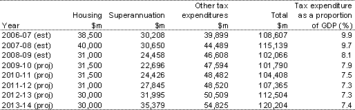 Table&nbsp;3.19: Total measured tax expenditures