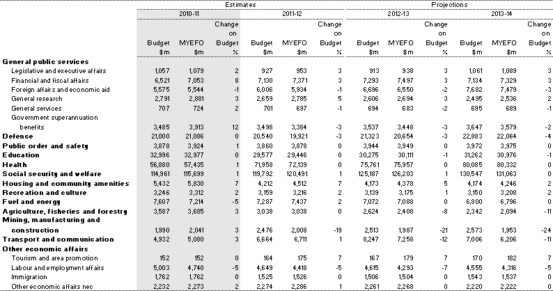 Table&nbsp;3.20: Estimates of Australian Government general government expenses by function and sub-function