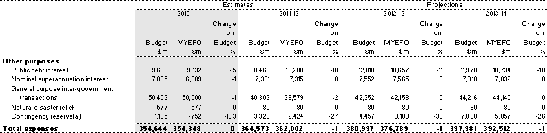 Table&nbsp;3.20: Estimates of Australian Government general government expenses by function and sub-function (continued)