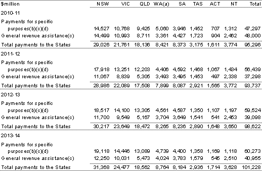 Table&nbsp;3.21: Commonwealth payments to the States, 2010-11 to 2013-14