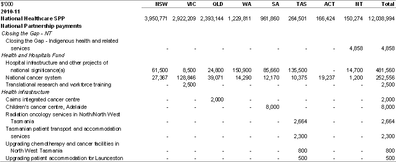Table A.1: Estimated payments to support state health services, by year and State