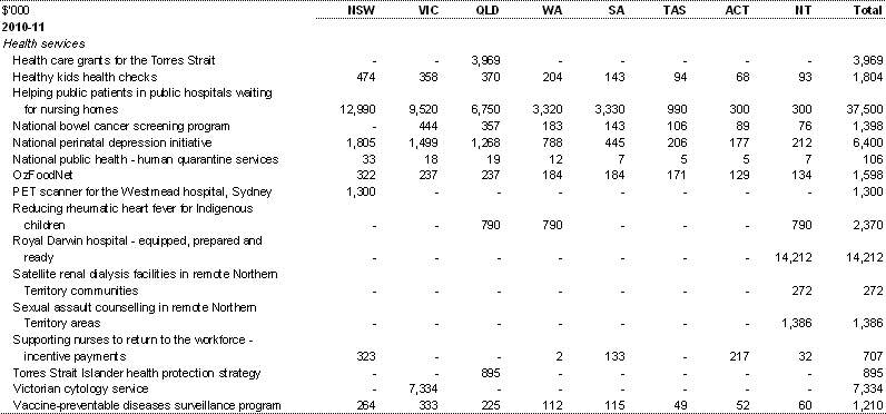 Table A.1: Estimated payments to support state health services, by year and State (continued)