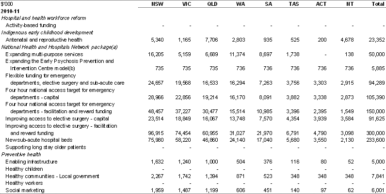 Table A.1: Estimated payments to support state health services, by year and State (continued)