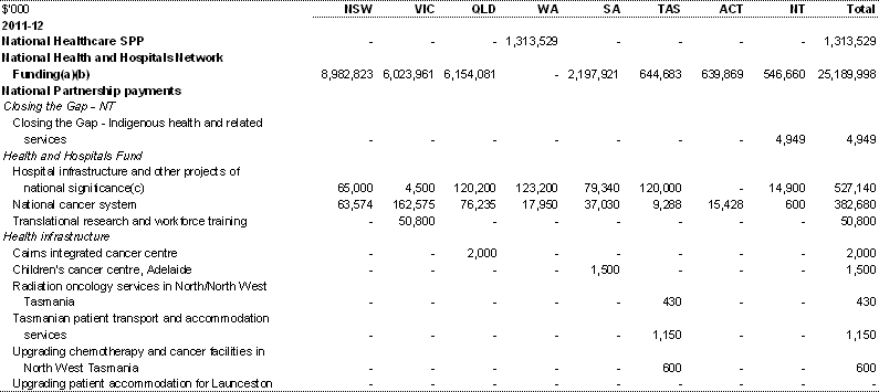 Table A.1: Estimated payments to support state health services, by year and State (continued)