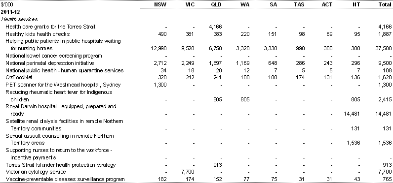 Table A.1: Estimated payments to support state health services, by year and State (continued)